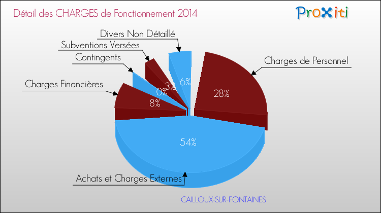 Décomposition des Charges de Fonctionnement 2014 de la commune de CAILLOUX-SUR-FONTAINES Charges de Fonctionnement 2014 pour la commune de CAILLOUX-SUR-FONTAINES
