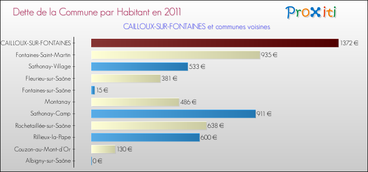 Dette par habitant de la commune en 2011 pour CAILLOUX-SUR-FONTAINES et les communes proches Comparaison de la dette par habitant de la commune en 2011 pour CAILLOUX-SUR-FONTAINES et les communes voisines