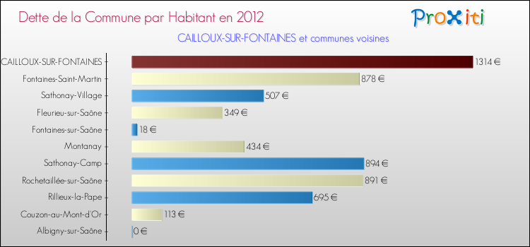 Dette par habitant de la commune en 2012 pour CAILLOUX-SUR-FONTAINES et les communes proches Comparaison de la dette par habitant de la commune en 2012 pour CAILLOUX-SUR-FONTAINES et les communes voisines