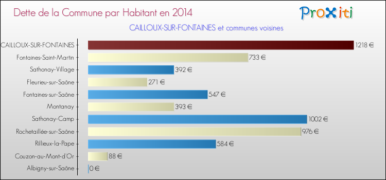 Dette par habitant de la commune en 2014 pour CAILLOUX-SUR-FONTAINES et les communes proches Comparaison de la dette par habitant de la commune en 2014 pour CAILLOUX-SUR-FONTAINES et les communes voisines