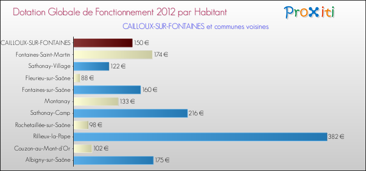 Montant des dotations globales de fonctionnement DGF par Habitant pour CAILLOUX-SUR-FONTAINES et les communes proches Comparaison des des dotations globales de fonctionnement DGF par habitant pour CAILLOUX-SUR-FONTAINES et les communes voisines