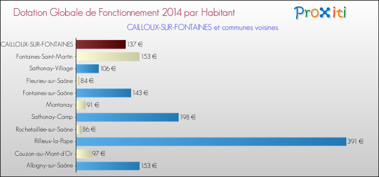 Montant des dotations globales de fonctionnement DGF par Habitant pour CAILLOUX-SUR-FONTAINES et les communes proches en 2014. Comparaison des des dotations globales de fonctionnement DGF par habitant pour CAILLOUX-SUR-FONTAINES et les communes voisines en 2014.