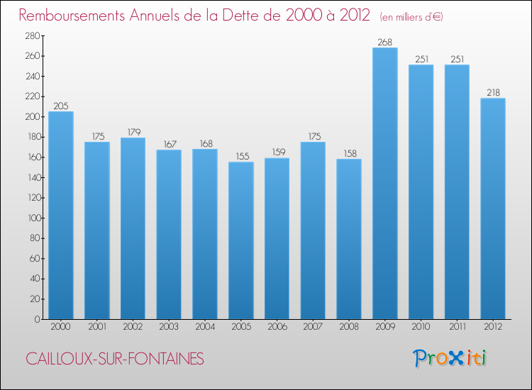 Evolution de l'annuité de la dette pour la commune de CAILLOUX-SUR-FONTAINES de 2000 à 2012 Annuités de la dette pour CAILLOUX-SUR-FONTAINES de 2000 à 2012