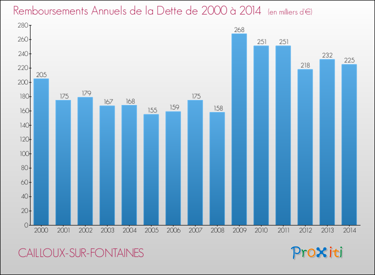Evolution de l'annuité de la dette pour la commune de CAILLOUX-SUR-FONTAINES de 2000 à 2014 Annuités de la dette pour CAILLOUX-SUR-FONTAINES de 2000 à 2014