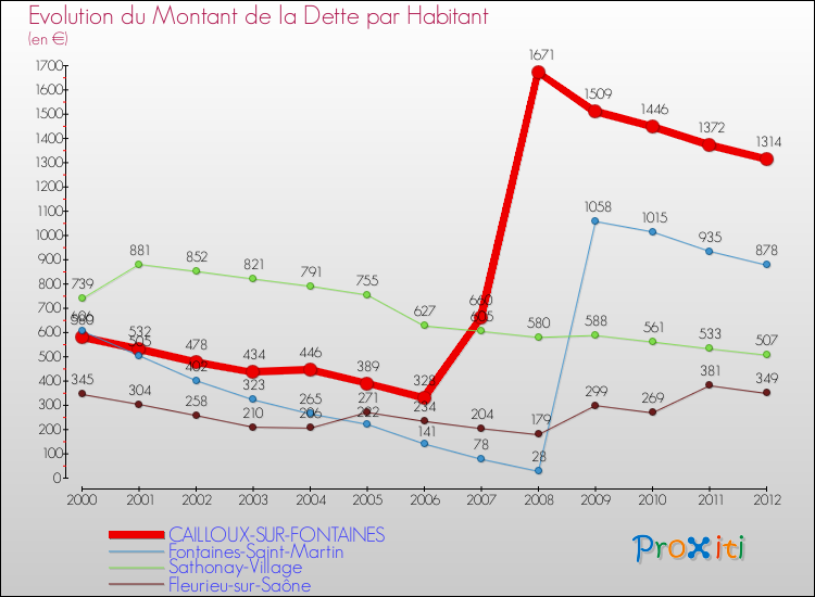 Evolution de la dette par habitant pour la commune de CAILLOUX-SUR-FONTAINES et les communes proches de 2000 à 2012 Comparaison de la dette par habitant pour CAILLOUX-SUR-FONTAINES et les communes voisines de 2000 à 2012