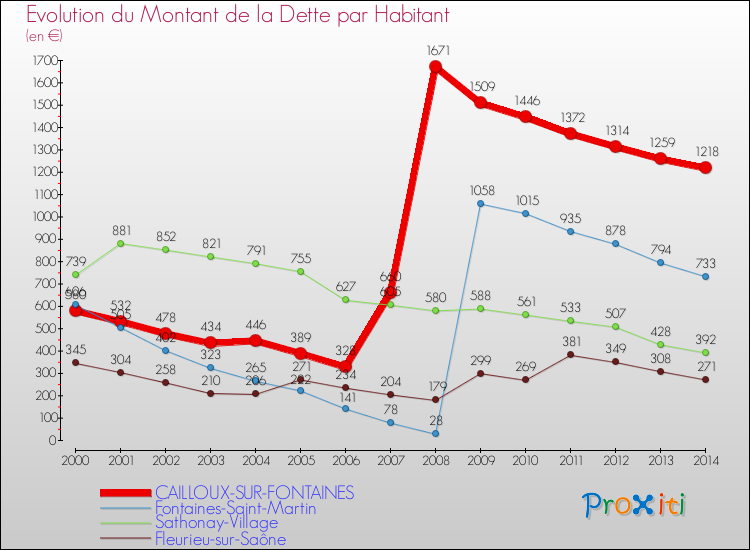 Evolution de la dette par habitant pour la commune de CAILLOUX-SUR-FONTAINES et les communes proches de 2000 à 2014 Comparaison de la dette par habitant pour CAILLOUX-SUR-FONTAINES et les communes voisines de 2000 à 2014