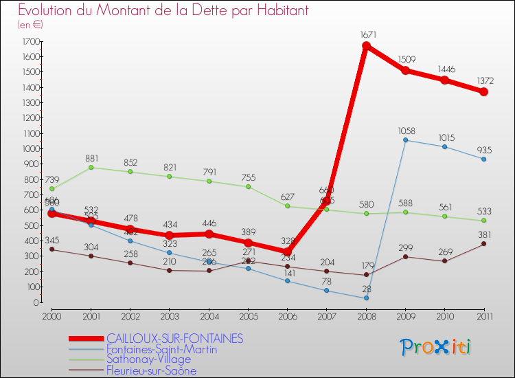 Evolution de la dette par habitant pour la commune de CAILLOUX-SUR-FONTAINES et les communes proches Comparaison de la dette par habitant pour CAILLOUX-SUR-FONTAINES et les communes voisines