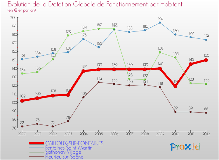 Evolution et montant de la dotation globale de fonctionnement par Habitant pour CAILLOUX-SUR-FONTAINES et les communes proches Comparaison des dotations globales de fonctionnement par habitant pour CAILLOUX-SUR-FONTAINES et les communes voisines