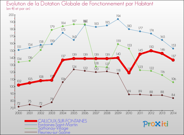 Evolution et montant de la dotation globale de fonctionnement par Habitant pour CAILLOUX-SUR-FONTAINES et les communes proches de 2000 à 2014. Comparaison des dotations globales de fonctionnement par habitant pour CAILLOUX-SUR-FONTAINES et les communes voisines de 2000 à 2014.