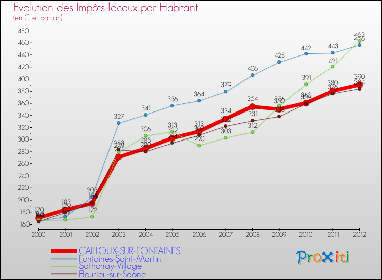 Evolution et montant des impôts locaux par Habitant pour CAILLOUX-SUR-FONTAINES et les communes proches Comparaison des impôts locaux par habitant pour CAILLOUX-SUR-FONTAINES et les communes voisines