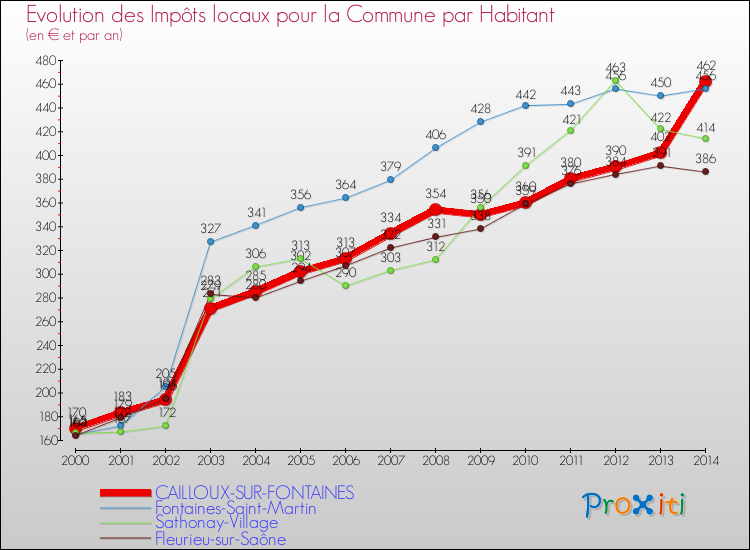 Evolution et montant des impôts locaux par Habitant pour CAILLOUX-SUR-FONTAINES et les communes proches de 2000 à 2014 Comparaison des impôts locaux par habitant pour CAILLOUX-SUR-FONTAINES et les communes voisines de 2000 à 2014