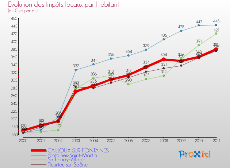 Evolution et montant des impôts locaux par Habitant pour CAILLOUX-SUR-FONTAINES et les communes proches Comparaison des impôts locaux par habitant pour CAILLOUX-SUR-FONTAINES et les communes voisines