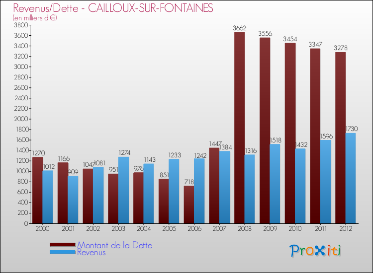 Evolution comparée de la dette et des revenus pour la commune de CAILLOUX-SUR-FONTAINES de 2000 à 2012 Comparaison de la dette et des revenus pour CAILLOUX-SUR-FONTAINES de 2000 à 2012