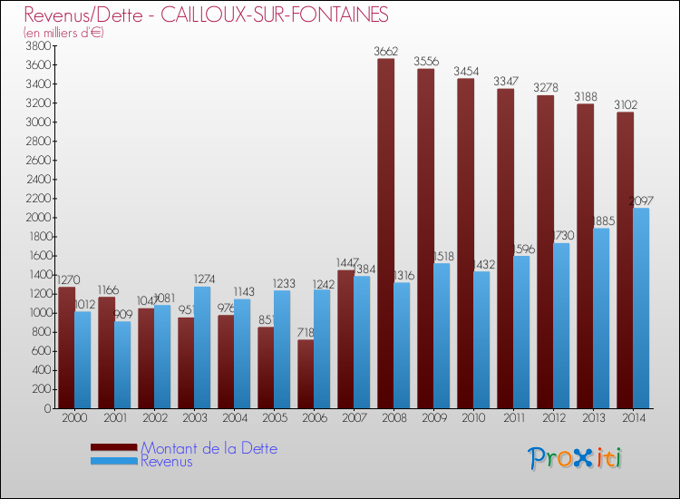 Evolution comparée de la dette et des revenus pour la commune de CAILLOUX-SUR-FONTAINES de 2000 à 2014 Comparaison de la dette et des revenus pour CAILLOUX-SUR-FONTAINES de 2000 à 2014
