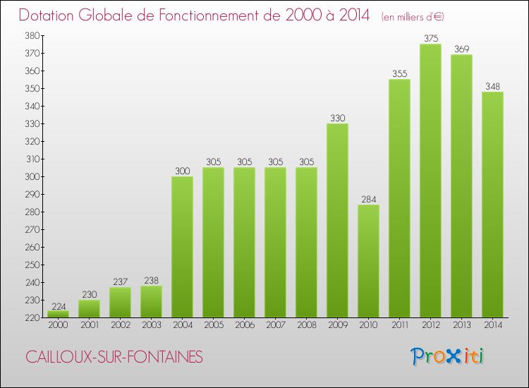 Evolution du montant de la Dotation Globale de Fonctionnement pour la commune de CAILLOUX-SUR-FONTAINES de 2000 à 2014 Evolution du montant de la Dotation Globale de Fonctionnement pour CAILLOUX-SUR-FONTAINES de 2000 à 2014