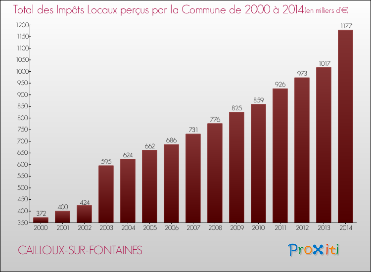 Evolution des Impôts Locaux pour la commune de CAILLOUX-SUR-FONTAINES de 2000 à 2014 Evolution des Impôts Locaux pour CAILLOUX-SUR-FONTAINES de 2000 à 2014