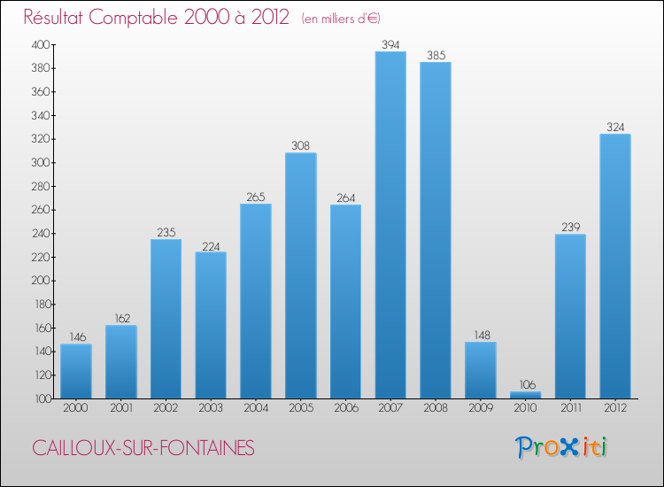 Evolution du résultat comptable pour la commune de CAILLOUX-SUR-FONTAINES de 2000 à 2012 Evolution du résultat comptable pour CAILLOUX-SUR-FONTAINES de 2000 à 2012