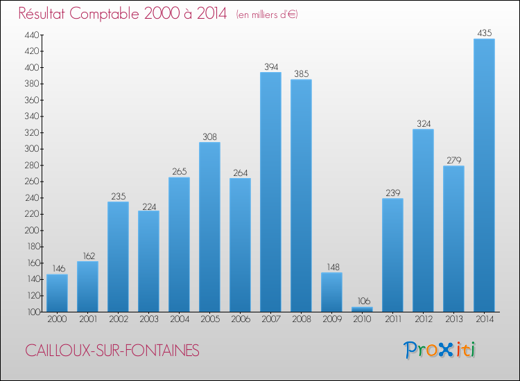 Evolution du résultat comptable pour la commune de CAILLOUX-SUR-FONTAINES de 2000 à 2014 Evolution du résultat comptable pour CAILLOUX-SUR-FONTAINES de 2000 à 2014
