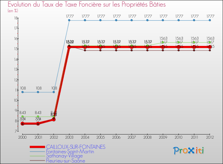 Evolution du taux de la taxe foncière sur le bati pour CAILLOUX-SUR-FONTAINES et les communes proches de 2000 à 2012 Comparaison des taux de taxe foncière sur le bati pour CAILLOUX-SUR-FONTAINES et les communes voisines de 2000 à 2012