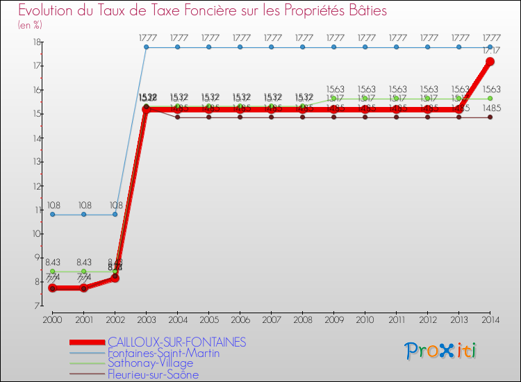Evolution du taux de la taxe foncière sur le bati pour CAILLOUX-SUR-FONTAINES et les communes proches de 2000 à 2014 Comparaison des taux de taxe foncière sur le bati pour CAILLOUX-SUR-FONTAINES et les communes voisines de 2000 à 2014