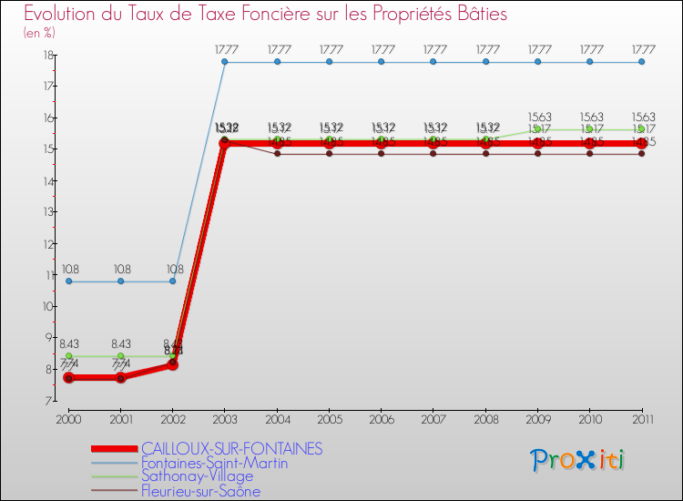 Evolution du taux de la taxe foncière sur le bati pour CAILLOUX-SUR-FONTAINES et les communes proches Comparaison des taux de taxe foncière sur le bati pour CAILLOUX-SUR-FONTAINES et les communes voisines