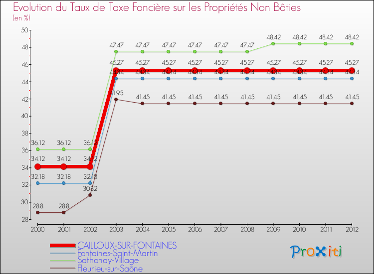 Evolution du taux de la taxe foncière sur les immeubles et terrains non batis pour CAILLOUX-SUR-FONTAINES et les communes proches de 2000 à 2012 Comparaison des taux de la taxe foncière sur les immeubles et terrains non batis pour CAILLOUX-SUR-FONTAINES et les communes voisines de 2000 à 2012