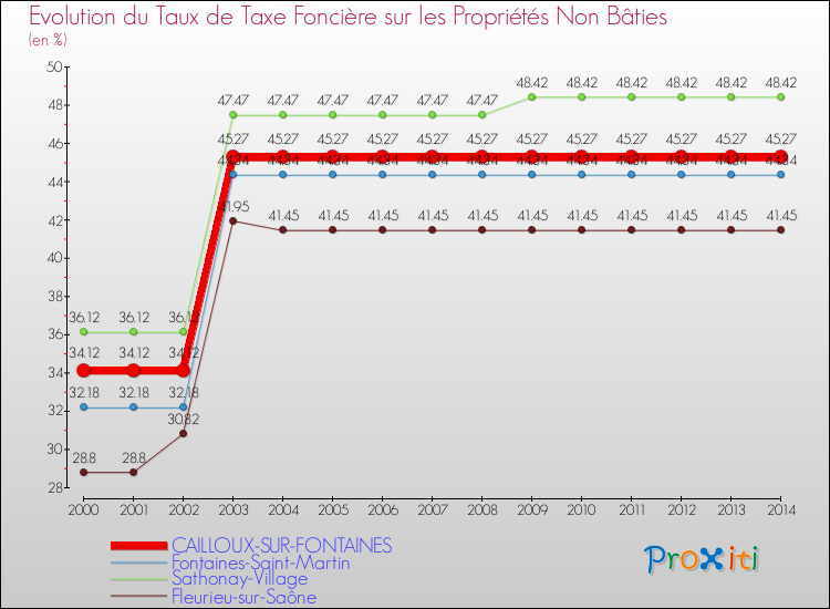 Evolution du taux de la taxe foncière sur les immeubles et terrains non batis pour CAILLOUX-SUR-FONTAINES et les communes proches de 2000 à 2014 Comparaison des taux de la taxe foncière sur les immeubles et terrains non batis pour CAILLOUX-SUR-FONTAINES et les communes voisines de 2000 à 2014