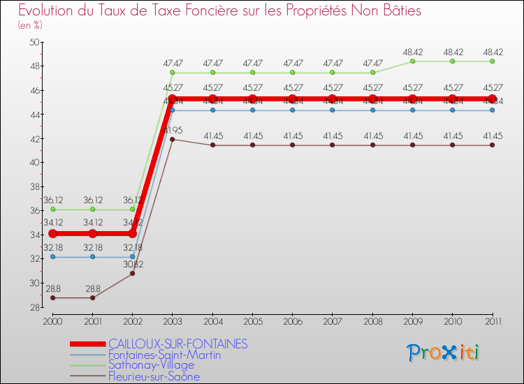 Evolution du taux de la taxe foncière sur les immeubles et terrains non batis pour CAILLOUX-SUR-FONTAINES et les communes proches Comparaison des taux de la taxe foncière sur les immeubles et terrains non batis pour CAILLOUX-SUR-FONTAINES et les communes voisines