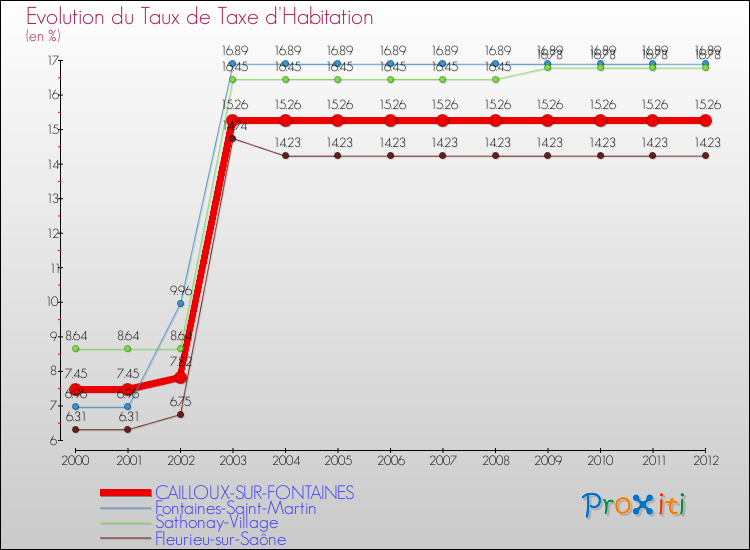 Evolution du taux de la taxe d'habitation pour CAILLOUX-SUR-FONTAINES et les communes proches Comparaison des taux de la taxe d'habitation pour CAILLOUX-SUR-FONTAINES et les communes voisines