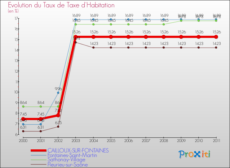 Evolution du taux de la taxe d'habitation pour CAILLOUX-SUR-FONTAINES et les communes proches Comparaison des taux de la taxe d'habitation pour CAILLOUX-SUR-FONTAINES et les communes voisines