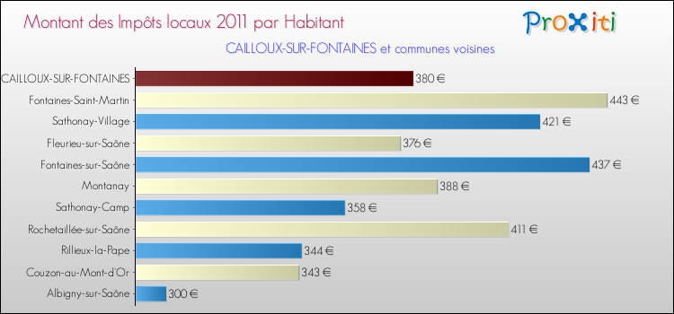 Montant des impôts locaux par Habitant pour CAILLOUX-SUR-FONTAINES et les communes proches Comparaison des impôts locaux par habitant pour CAILLOUX-SUR-FONTAINES et les communes voisines