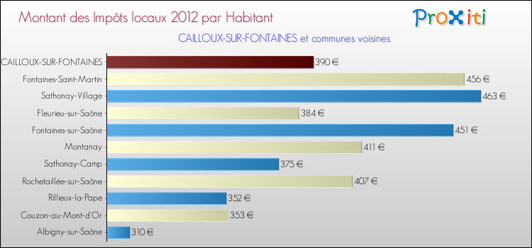 Montant des impôts locaux par Habitant pour CAILLOUX-SUR-FONTAINES et les communes proches Comparaison des impôts locaux par habitant pour CAILLOUX-SUR-FONTAINES et les communes voisines