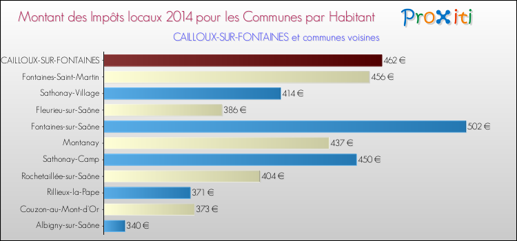 Montant des impôts locaux par Habitant pour CAILLOUX-SUR-FONTAINES et les communes proches en 2014 Comparaison des impôts locaux par habitant pour CAILLOUX-SUR-FONTAINES et les communes voisines en 2014
