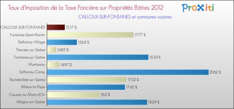 Taux d'imposition de la taxe foncière sur le bati 2012 pour CAILLOUX-SUR-FONTAINES et les communes proches Comparaison des taux d'imposition de la taxe foncière sur le bati 2012 pour CAILLOUX-SUR-FONTAINES et les communes voisines
