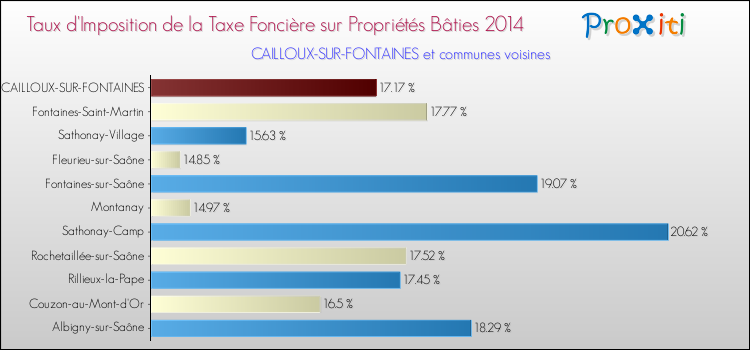 Taux d'imposition de la taxe foncière sur le bati 2014 pour CAILLOUX-SUR-FONTAINES et les communes proches Comparaison des taux d'imposition de la taxe foncière sur le bati 2014 pour CAILLOUX-SUR-FONTAINES et les communes voisines