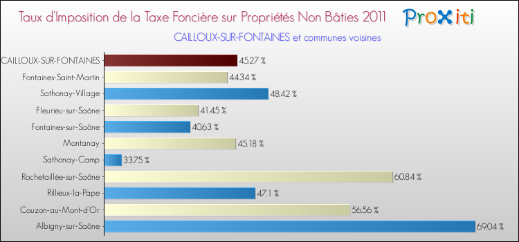 Taux d'imposition de la taxe foncière sur les immeubles et terrains non batis 2011 pour CAILLOUX-SUR-FONTAINES et les communes proches Comparaison des taux d'imposition de la taxe foncière sur les immeubles et terrains non batis 2011 pour CAILLOUX-SUR-FONTAINES et les communes voisines