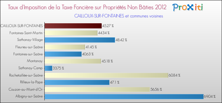 Taux d'imposition de la taxe foncière sur les immeubles et terrains non batis 2012 pour CAILLOUX-SUR-FONTAINES et les communes proches Comparaison des taux d'imposition de la taxe foncière sur les immeubles et terrains non batis 2012 pour CAILLOUX-SUR-FONTAINES et les communes voisines