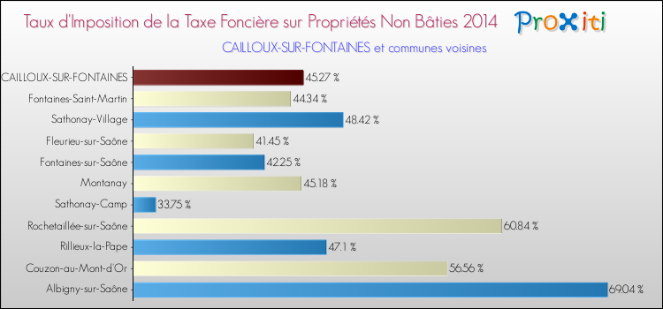 Taux d'imposition de la taxe foncière sur les immeubles et terrains non batis 2014 pour CAILLOUX-SUR-FONTAINES et les communes proches Comparaison des taux d'imposition de la taxe foncière sur les immeubles et terrains non batis 2014 pour CAILLOUX-SUR-FONTAINES et les communes voisines