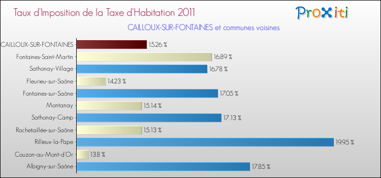 Taux d'imposition de la taxe d'habitation 2011 pour CAILLOUX-SUR-FONTAINES et les communes proches Comparaison des taux d'imposition de la taxe d'habitation 2011 pour CAILLOUX-SUR-FONTAINES et les communes voisines