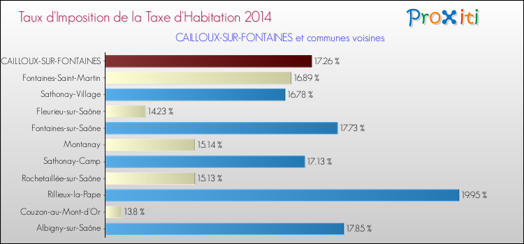 Taux d'imposition de la taxe d'habitation 2014 pour CAILLOUX-SUR-FONTAINES et les communes proches Comparaison des taux d'imposition de la taxe d'habitation 2014 pour CAILLOUX-SUR-FONTAINES et les communes voisines