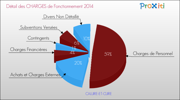 Décomposition des Charges de Fonctionnement 2014 de la commune de CALUIRE-ET-CUIRE Charges de Fonctionnement 2014 pour la commune de CALUIRE-ET-CUIRE