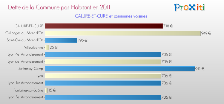 Dette par habitant de la commune en 2011 pour CALUIRE-ET-CUIRE et les communes proches Comparaison de la dette par habitant de la commune en 2011 pour CALUIRE-ET-CUIRE et les communes voisines