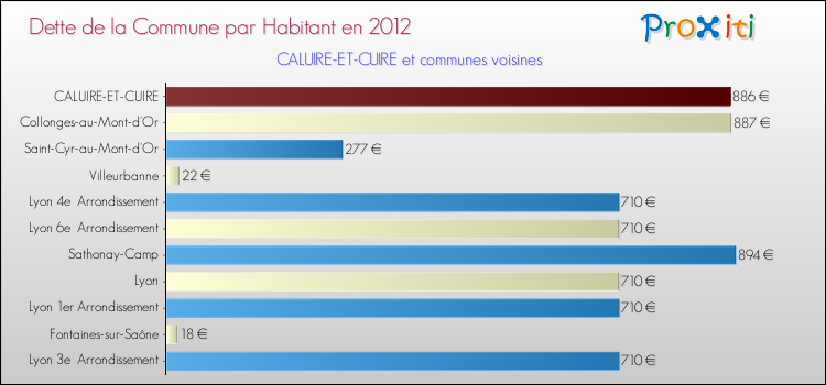 Dette par habitant de la commune en 2012 pour CALUIRE-ET-CUIRE et les communes proches Comparaison de la dette par habitant de la commune en 2012 pour CALUIRE-ET-CUIRE et les communes voisines