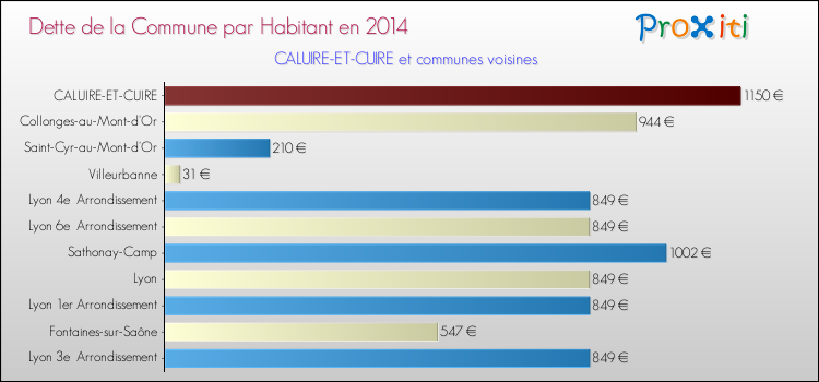 Dette par habitant de la commune en 2014 pour CALUIRE-ET-CUIRE et les communes proches Comparaison de la dette par habitant de la commune en 2014 pour CALUIRE-ET-CUIRE et les communes voisines