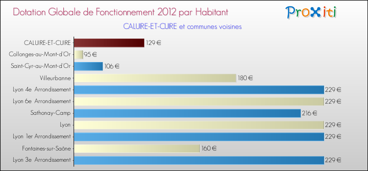 Montant des dotations globales de fonctionnement DGF par Habitant pour CALUIRE-ET-CUIRE et les communes proches Comparaison des des dotations globales de fonctionnement DGF par habitant pour CALUIRE-ET-CUIRE et les communes voisines