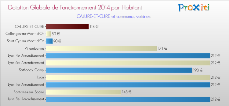Montant des dotations globales de fonctionnement DGF par Habitant pour CALUIRE-ET-CUIRE et les communes proches en 2014. Comparaison des des dotations globales de fonctionnement DGF par habitant pour CALUIRE-ET-CUIRE et les communes voisines en 2014.