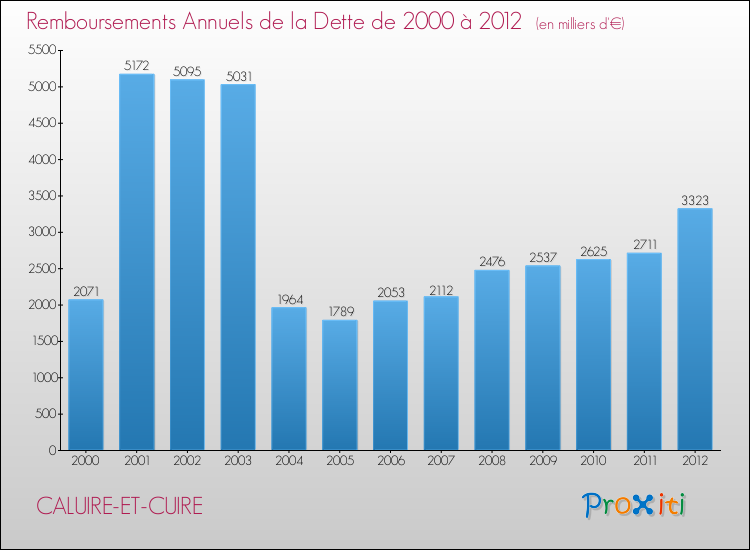 Evolution de l'annuité de la dette pour la commune de CALUIRE-ET-CUIRE de 2000 à 2012 Annuités de la dette pour CALUIRE-ET-CUIRE de 2000 à 2012