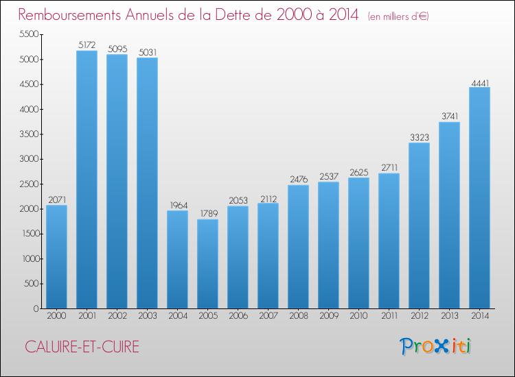 Evolution de l'annuité de la dette pour la commune de CALUIRE-ET-CUIRE de 2000 à 2014 Annuités de la dette pour CALUIRE-ET-CUIRE de 2000 à 2014