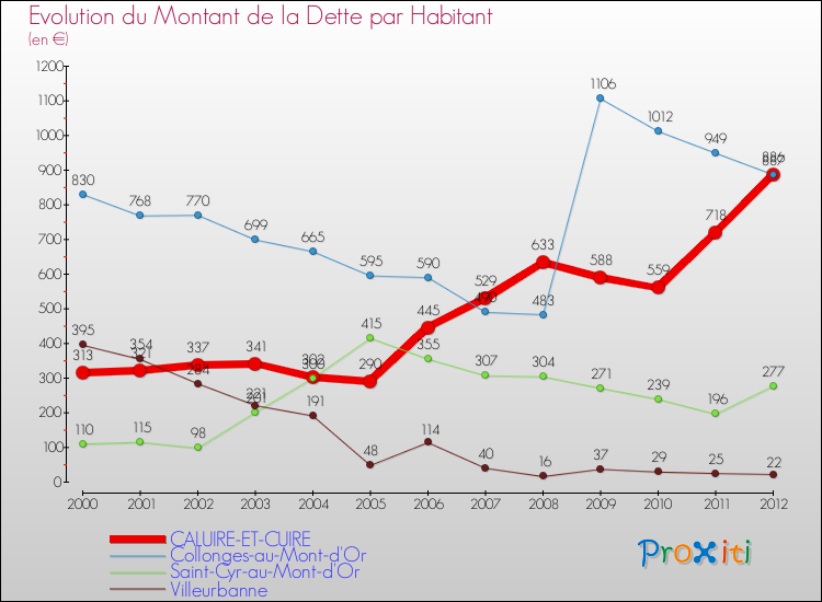 Evolution de la dette par habitant pour la commune de CALUIRE-ET-CUIRE et les communes proches de 2000 à 2012 Comparaison de la dette par habitant pour CALUIRE-ET-CUIRE et les communes voisines de 2000 à 2012