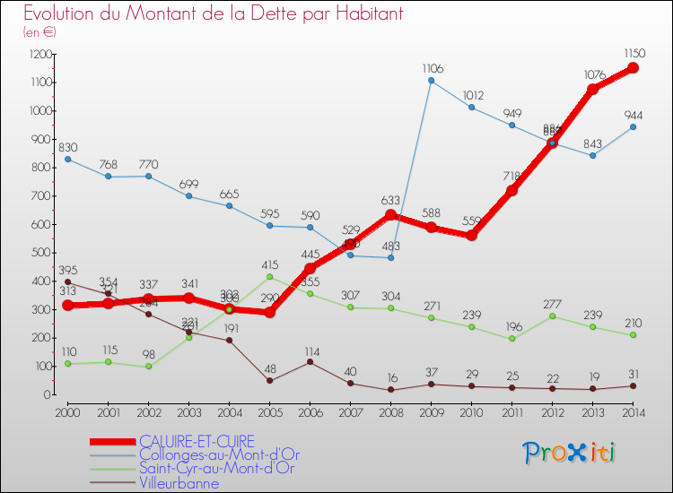 Evolution de la dette par habitant pour la commune de CALUIRE-ET-CUIRE et les communes proches de 2000 à 2014 Comparaison de la dette par habitant pour CALUIRE-ET-CUIRE et les communes voisines de 2000 à 2014